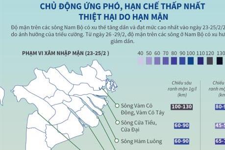 Chủ động ứng phó, hạn chế thấp nhất thiệt hại do hạn mặn