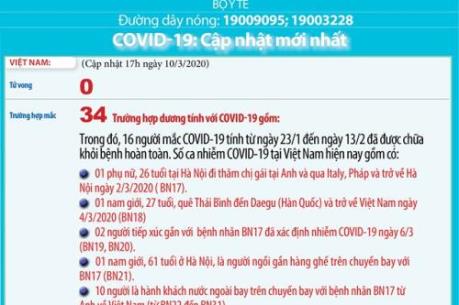 Cập nhật tình hình dịch COVID-19 tối ngày 10/3
