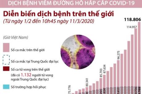 Cập nhật mới nhất diễn biến dịch COVID-19 trưa ngày 11/3