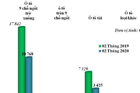 Tháng 2, ô tô nguyên chiếc nhập khẩu vào Việt Nam tăng 2,4 lần