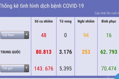Dịch COVID -19: Xác định ca thứ 48 trú tại Tp Hồ Chí Minh