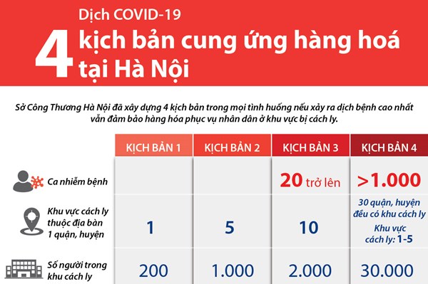 Dịch COVID-19: Bốn kịch bản cung ứng hàng hoá tại Hà Nội