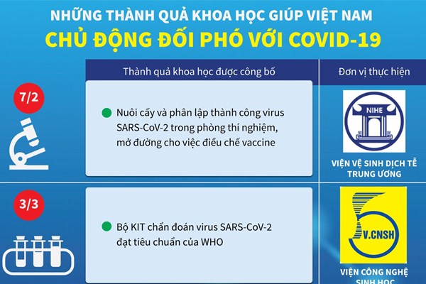 Những thành quả nghiên cứu khoa học giúp Việt Nam chủ động đối phó dịch COVID-19