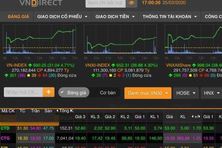 Thông tin về gói kích thích kinh tế 2.000 tỷ USD khiến Vn-Index tăng mạnh