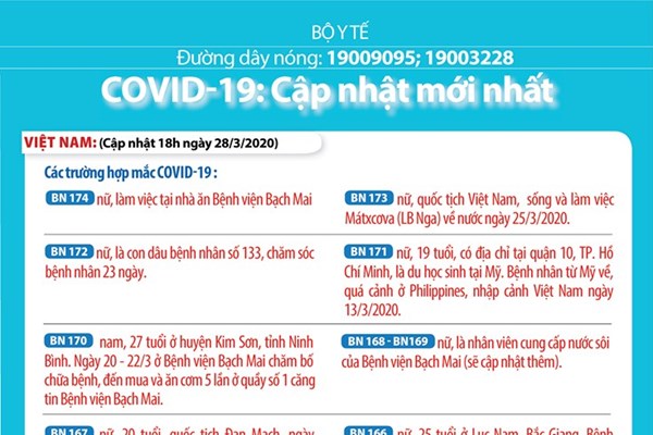 Dịch COVID-19: Trong 5 ca nhiễm mới, có 3 ca liên quan đến Bệnh viện Bạch Mai