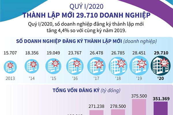 Quý I/2020, thành lập mới 29.710 doanh nghiệp