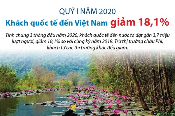 Quý I năm 2020: Khách quốc tế đến Việt Nam giảm 18,1%
