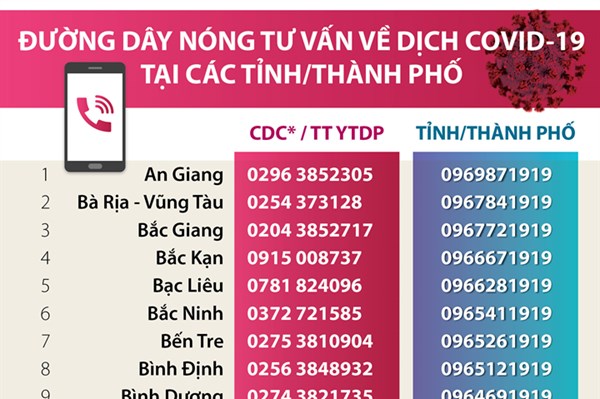 Đường dây nóng phòng chống COVID-19 tại các tỉnh/thành phố