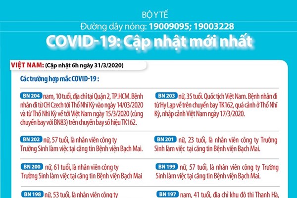 Dịch COVID-19: Ca mắc COVID-19 số 204 của Việt Nam là một bé trai 10 tuổi