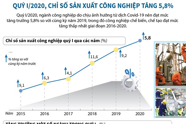 Quý I/2020, chỉ số sản xuất công nghiệp tăng 5,8%