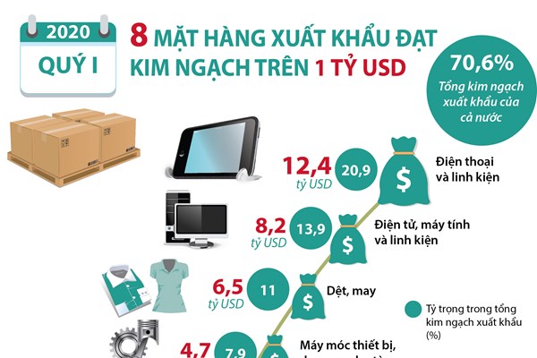 Quý I, 8 mặt hàng xuất khẩu đạt kim ngạch trên 1 tỷ USD