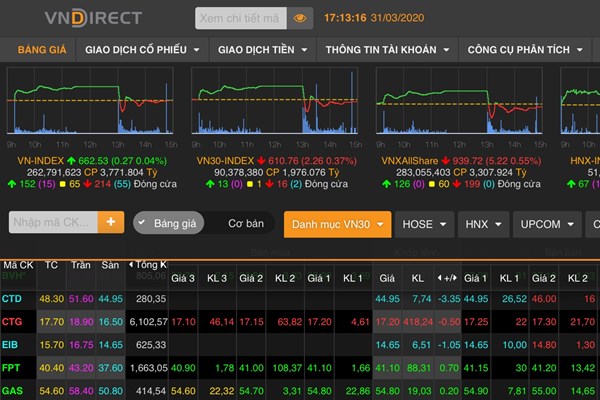 Khối ngoại bán ròng gần 417 tỷ đồng phiên cuối tháng 3