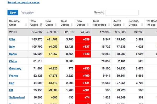 Dịch COVID-19 sáng 1/4: Số ca tử vong tại Mỹ đã vượt Trung Quốc