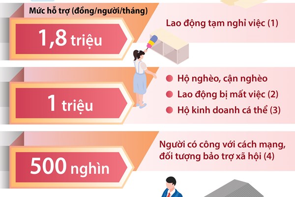Hỗ trợ trực tiếp người khó khăn do COVID-19