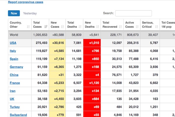 Dịch COVID-19 đến sáng 4/4: Tốc độ lây lan chậm hơn nhờ giãn cách xã hội