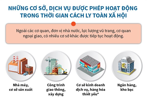 Những cơ sở được phép hoạt động trong thời gian cách ly toàn xã hội