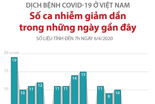 Dịch COVID-19: Số ca nhiễm tại Việt Nam giảm dần trong những ngày gần đây