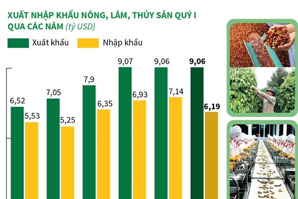 Quý I/2020: Nông, lâm, thủy sản xuất siêu gần 2,9 tỷ USD