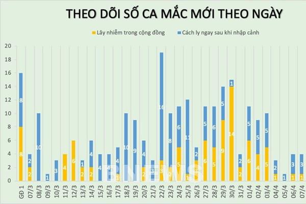 Cập nhật mới nhất COVID-19 tại Việt Nam đến 18h ngày 11/4: Có 1 ca bệnh mới
