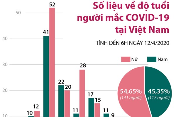 Số liệu về độ tuổi người mắc COVID-19 tại Việt Nam (tính đến 6h ngày 12/4/2020)