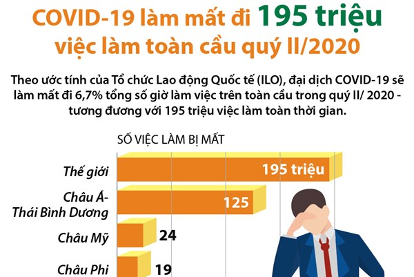 COVID-19 làm mất đi 195 triệu việc làm toàn cầu quý II/2020