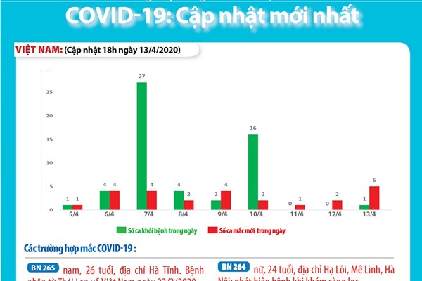 Việt Nam thêm 3 ca mắc COVID-19, 2 ca liên quan đến ổ dịch Hạ Lôi