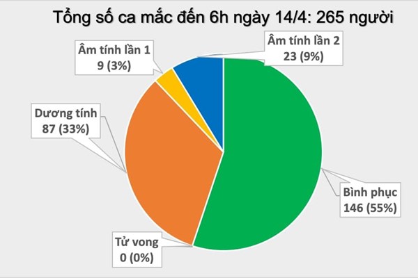 Cập nhật dịch COVID-19 tại Việt Nam đến 6h ngày 14/4