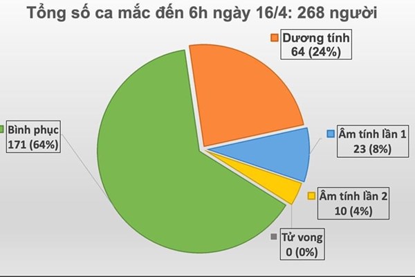 Cập nhật dịch COVID-19 tại Việt Nam sáng 16/4: Thêm 1 ca mắc mới đến từ Hà Giang