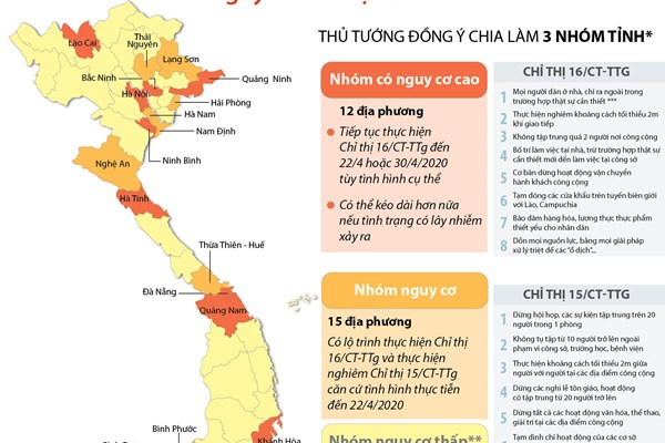 Các địa phương tiếp tục thực hiện cách ly xã hội đến ngày 22/4 hoặc 30/4