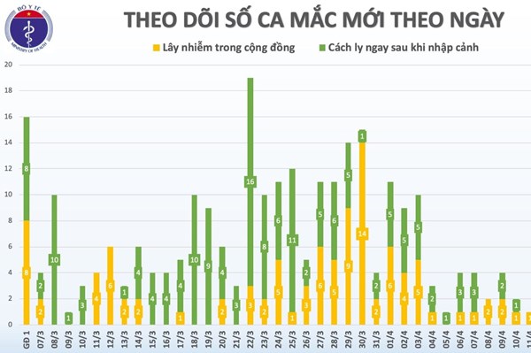 Cập nhật dịch COVID-19 tối 17/4: Việt Nam không có ca mới trong 36 giờ qua