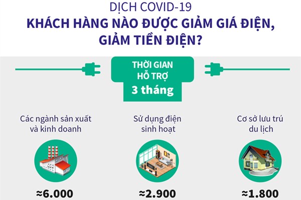 Dịch COVID-19: Khách hàng nào được giảm giá điện, giảm tiền điện?