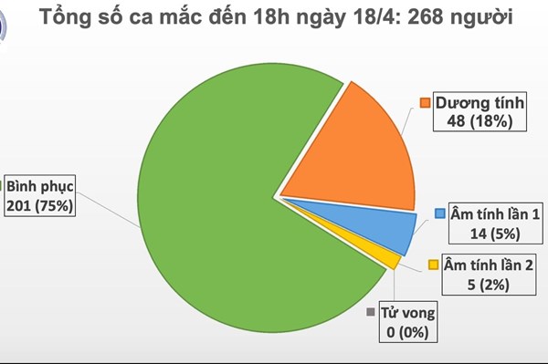 Cập nhật dịch COVID-19 tối 18/4: 60 giờ liên tiếp Việt Nam không có ca mắc mới