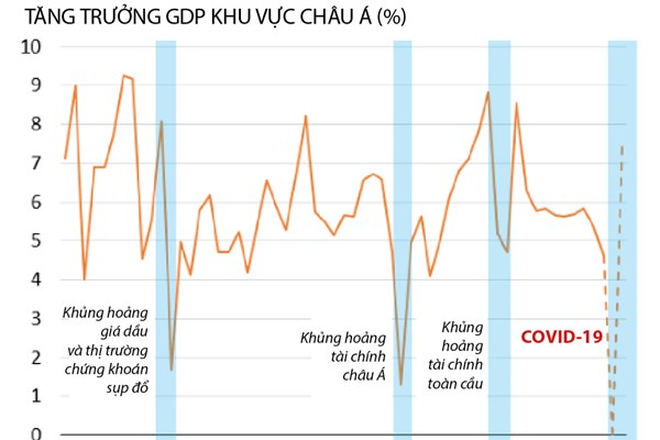 IMF: Kinh tế châu Á có thể tăng trưởng 0% lần đầu tiên trong 60 năm