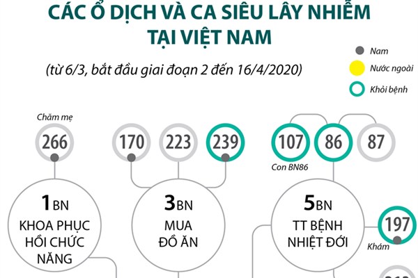 Các ổ dịch và ca siêu lây nhiễm tại Việt Nam