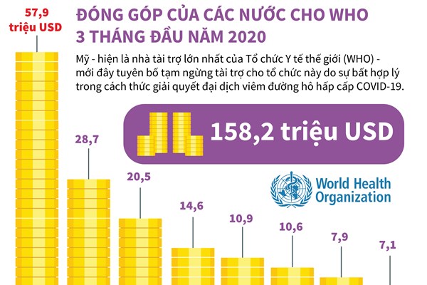 Đóng góp của các nước cho WHO 3 tháng đầu năm 2020