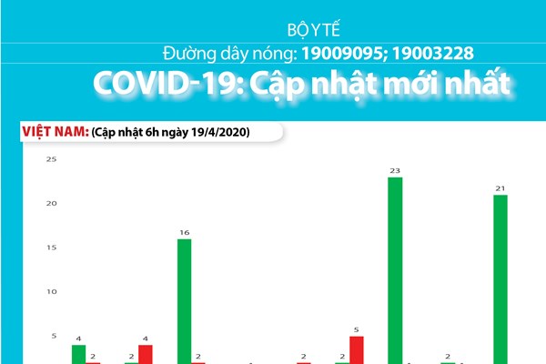 Cập nhật dịch COVID-19 tối 19/4: Việt Nam không có ca mới trong 84 giờ liên tiếp 