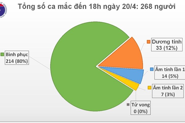 Cập nhật mới dịch COVID-19 tối 20/4: Không có ca mới, 12 ca khỏi bệnh