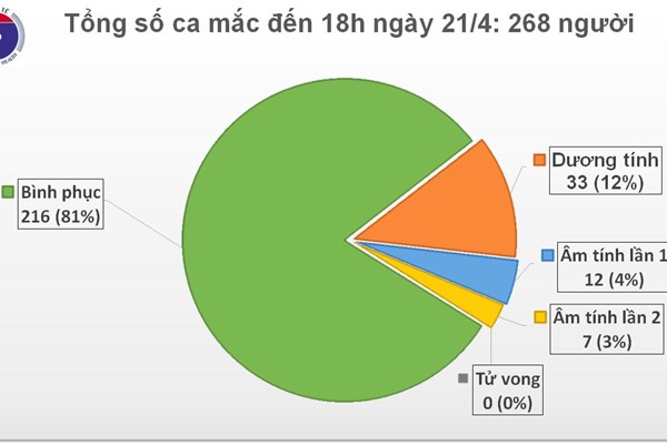 Từ 17/4 đến nay Việt Nam không thêm ca mắc COVID-19, WHO đánh giá cao Việt Nam