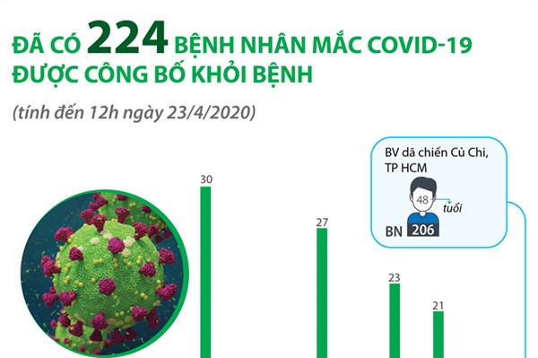 Đã có 224 bệnh nhân mắc COVID-19 được công bố khỏi bệnh