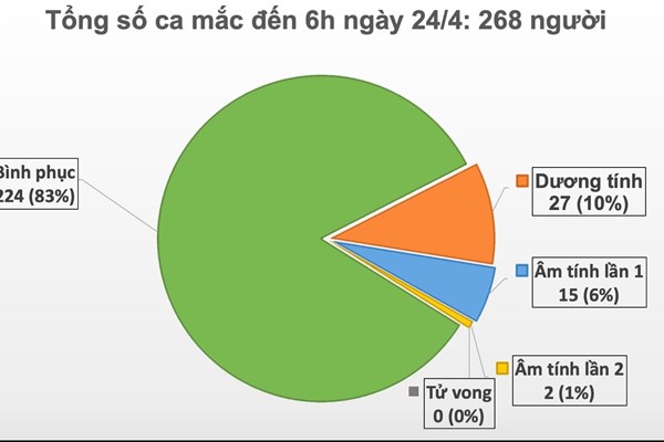  Cập nhật dịch COVID-19 tại Việt Nam: Ngày thứ 8 liên tiếp không có ca mắc mới
