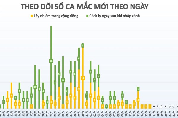 Cập nhật mới nhất COVID-19 sáng 25/4: Có 5 bệnh nhân dương tính trở lại sau điều trị