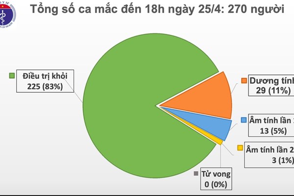 Cập nhật dịch COVID-19 tối 25/4: Không có ca mắc mới, 5 người khỏi bệnh