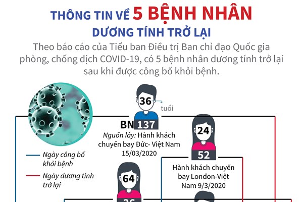 Thông tin về 5 bệnh nhân dương tính trở lại