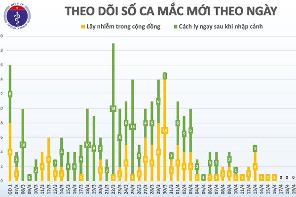 Cập nhật mới nhất COVID-19: 11 ngày Việt Nam không có ca lây nhiễm trong cộng đồng