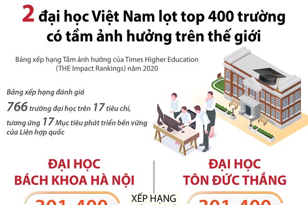 2 đại học Việt Nam lọt top 400 trường có tầm ảnh hưởng trên thế giới