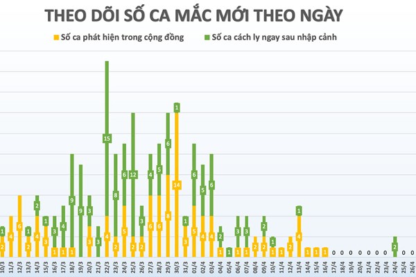 Cập nhật dịch COVID-19 ở Việt Nam: Ngày thứ 12 không có ca nhiễm trong cộng đồng