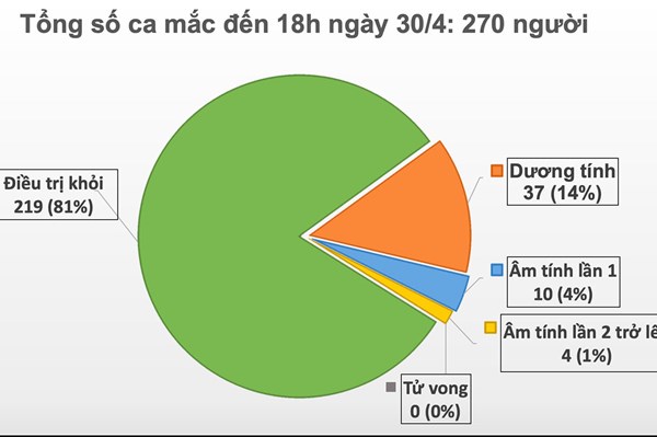 Cập nhật dịch COVID-19 tối 30/4: 14 ngày liên tiếp Việt Nam không có ca lây nhiễm
