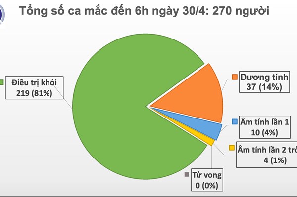 Sáng 30/4, không có ca mắc mới COVID-19,14 ca xét nghiệm âm tính từ 1 lần trở lên