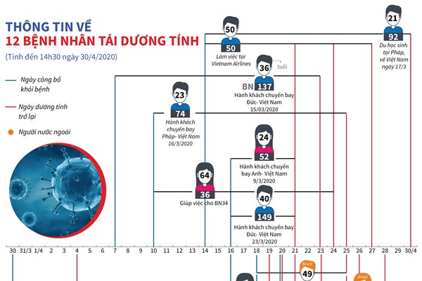Thông tin về 12 bệnh nhân tái dương tính COVID-19