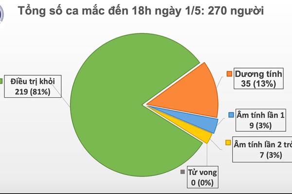 Cập nhật dịch COVID-19 tối 1/5: 0 ca nhiễm mới, 7 ca âm tính lần 2